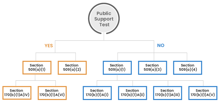 Public support test